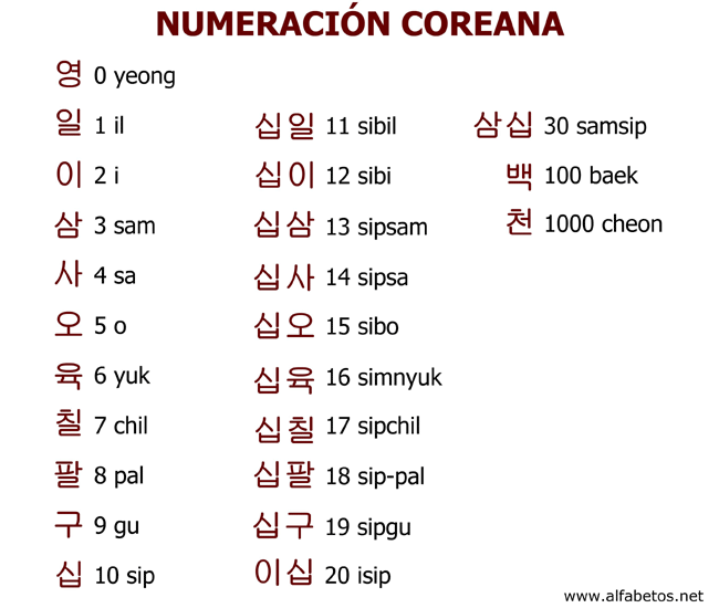 números en coreano SINO