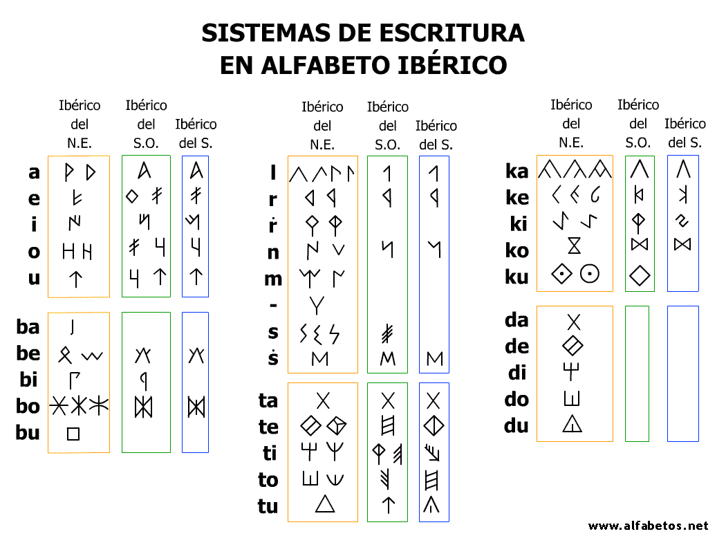 alfabeto signario ibero iberico, en formato horizontal